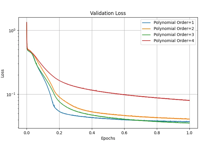 Sparse Identification of Nonlinear Dynamical systems (SINDy) — project photograph or results