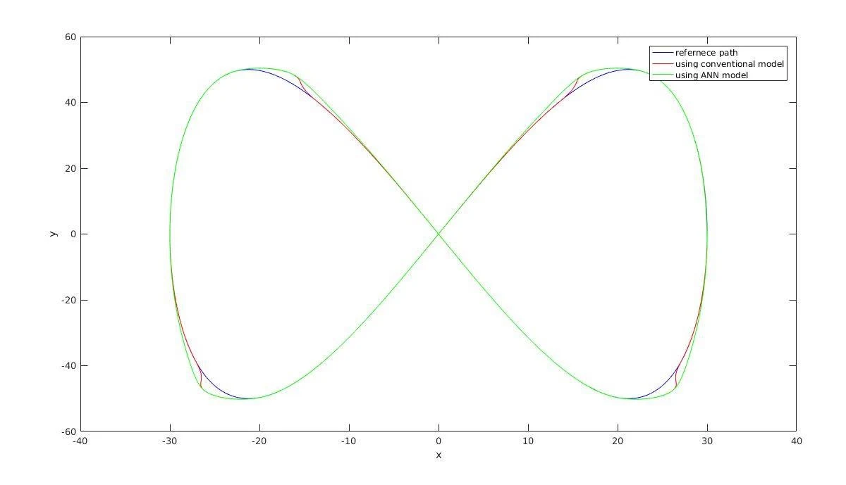 Implementation of ANN based Model Predictive Control for Driverless Cars — project photograph or results