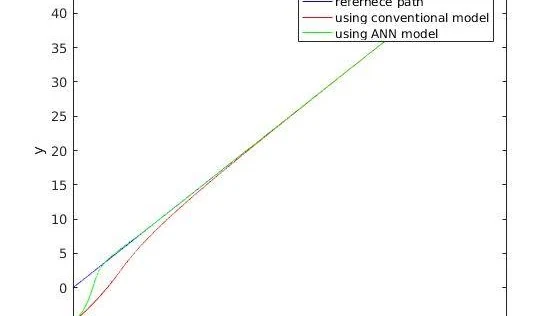 Implementation of ANN based Model Predictive Control for Driverless Cars — project photograph or results